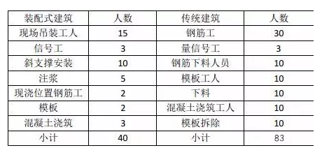 广西建工五建提供了一组数据: